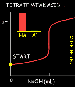 animation of titration curve for a weak monoprotic acid